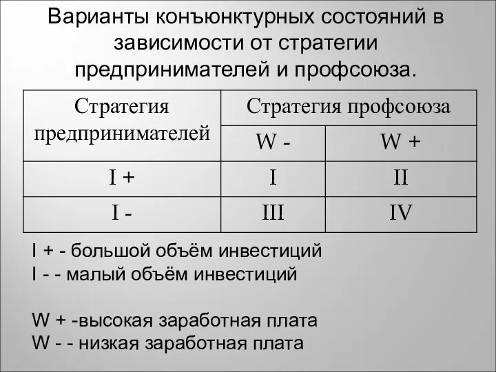 Варианты конъюнктурных состояний в зависимости от стратегии предпринимателей и профсоюза. I