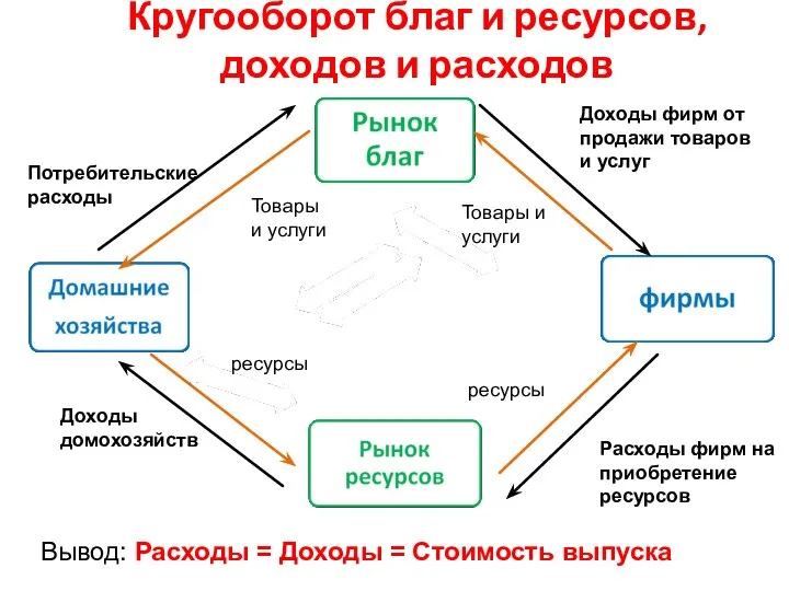 Кругооборот благ и ресурсов, доходов и расходов Товары и услуги Потребительские