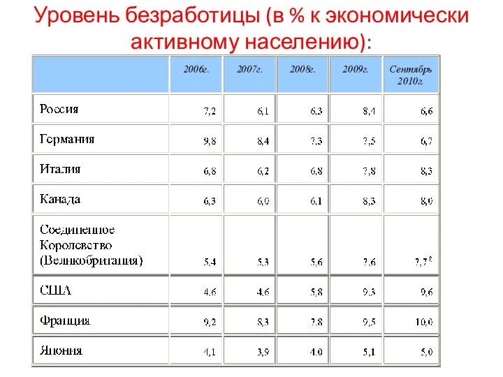 Уровень безработицы (в % к экономически активному населению):