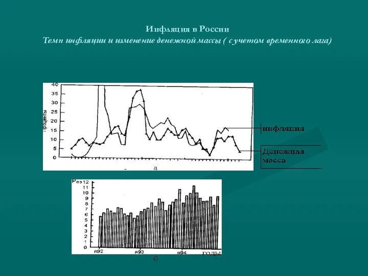 Инфляция в России Темп инфляции и изменение денежной массы ( с учетом временного лага)