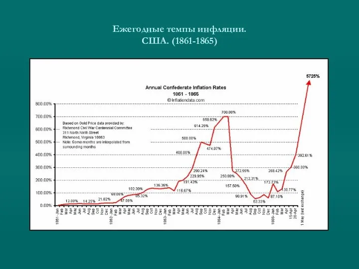 Ежегодные темпы инфляции. США. (1861-1865)