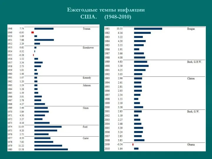 Ежегодные темпы инфляции США. (1948-2010)