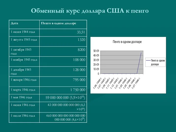 Обменный курс доллара США к пенго