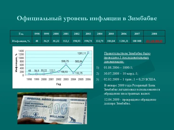 Официальный уровень инфляции в Зимбабве Правительством Зимбабве было проведено 3 последовательных