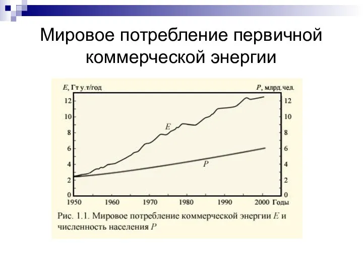 Мировое потребление первичной коммерческой энергии