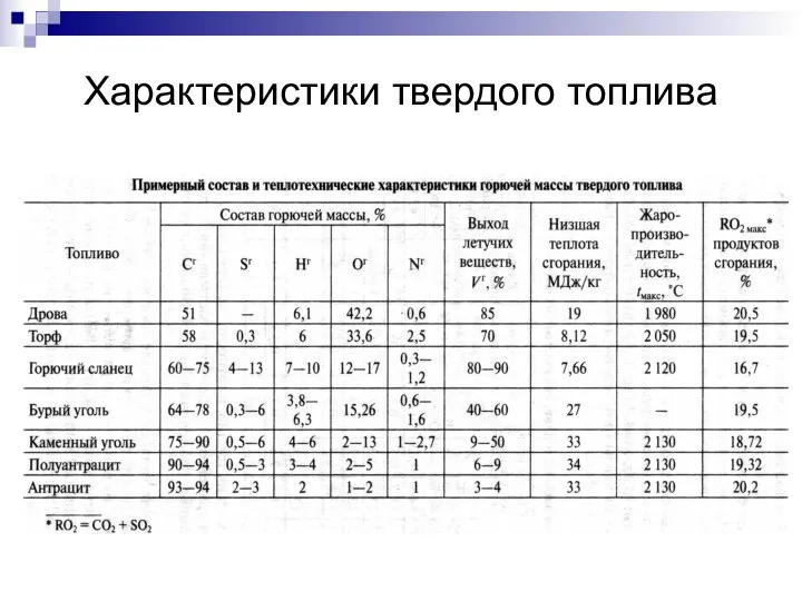 Характеристики твердого топлива