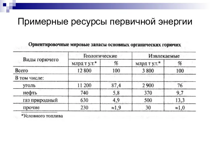 Примерные ресурсы первичной энергии