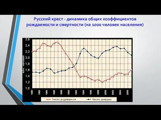 Русский крест - динамика общих коэффициентов рождаемости и смертности (на 1000 человек населения)