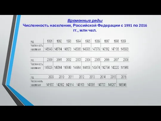 Временные ряды Численность населения, Российской Федерации с 1991 по 2016 гг., млн чел.