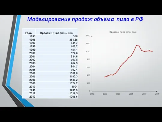 Моделирование продаж объёма пива в РФ