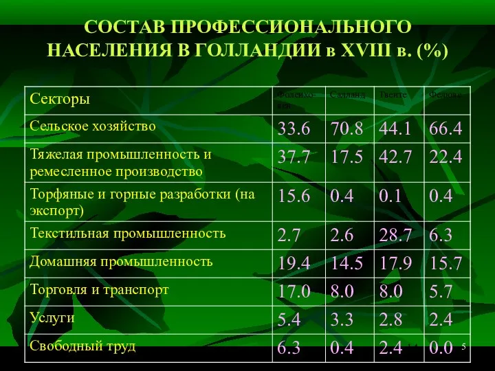 5 СОСТАВ ПРОФЕССИОНАЛЬНОГО НАСЕЛЕНИЯ В ГОЛЛАНДИИ в XVIII в. (%)