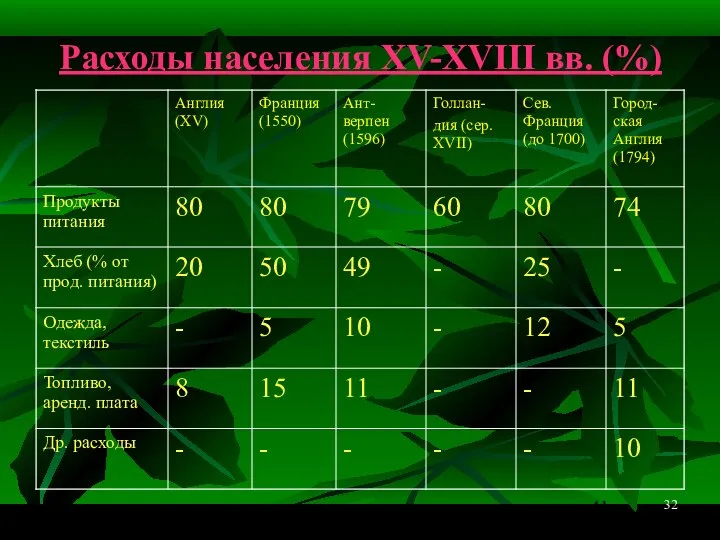 32 Расходы населения XV-XVIII вв. (%)