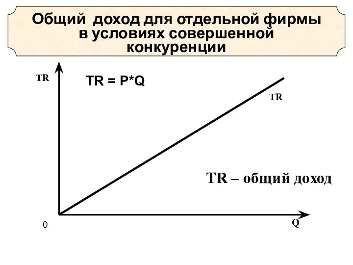 Общий доход для отдельной фирмы в условиях совершенной конкуренции TR –