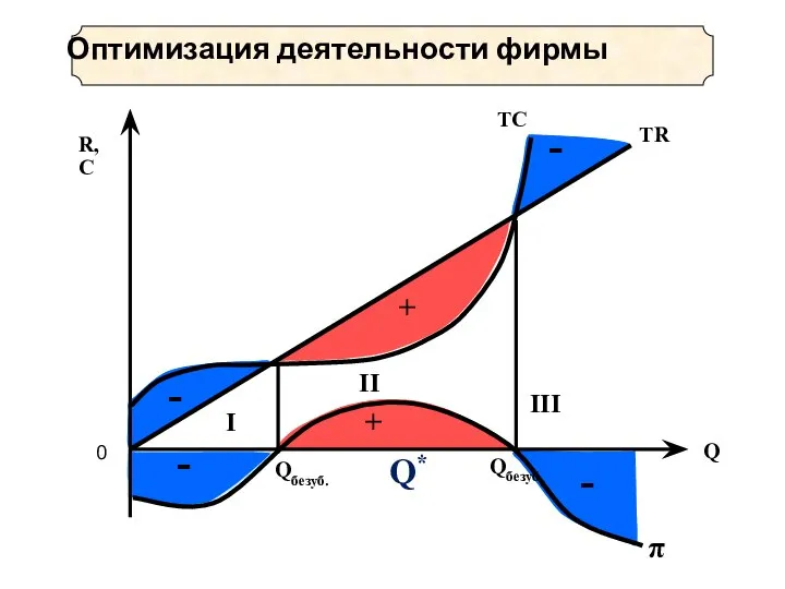 - + - Оптимизация деятельности фирмы + - - TR II