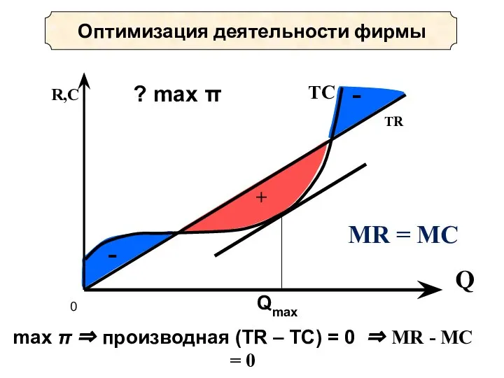 + - - Q Оптимизация деятельности фирмы Qmax 0 ? max