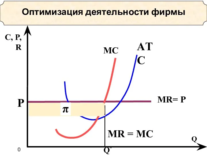 Q* Р МR= P AТC МC MR = MC С, P,
