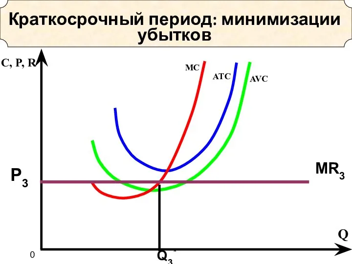 Краткосрочный период: минимизации убытков Q C, P, R Р3 MR3 Q3* 0