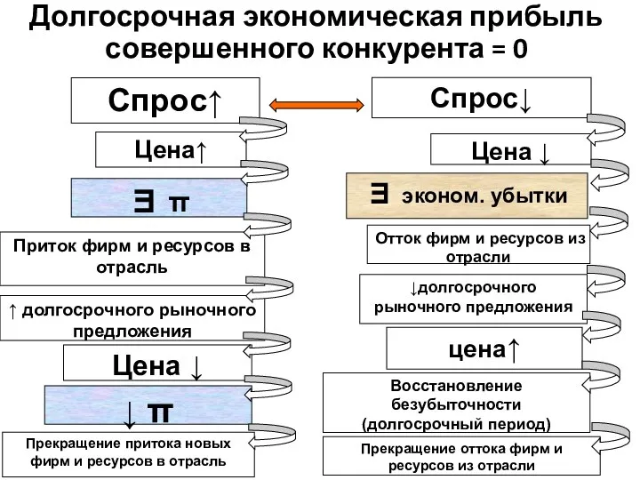 Долгосрочная экономическая прибыль совершенного конкурента = 0 Спрос↑ Цена↑ ∃ π