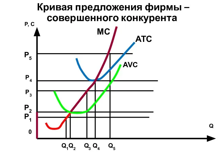 Кривая предложения фирмы – совершенного конкурента P5 P4 P3 P2 P1