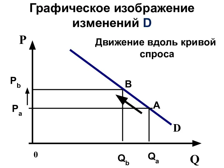 Движение вдоль кривой спроса 0 Q D P A B Pa
