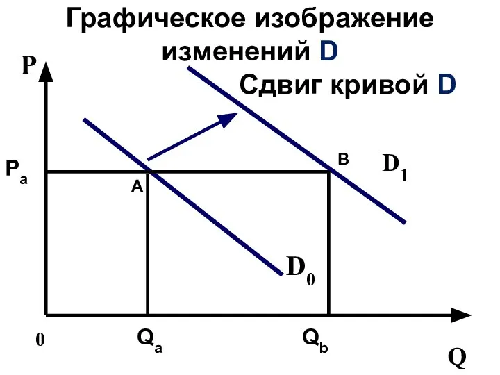 Сдвиг кривой D P Q D1 D0 0 Pа Qа Qb