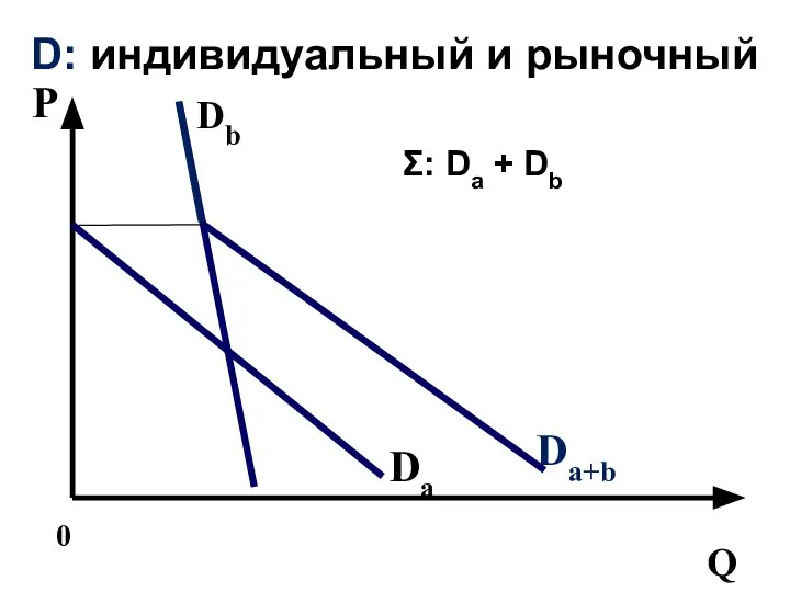 P Q Db Dа 0 D: индивидуальный и рыночный Dа+b Σ: Da + Db