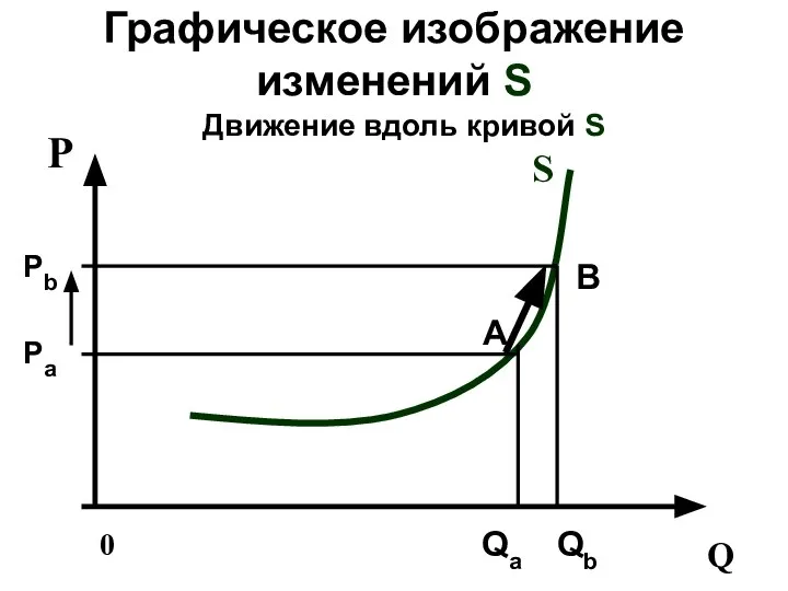 Графическое изображение изменений S Движение вдоль кривой S 0 Q P