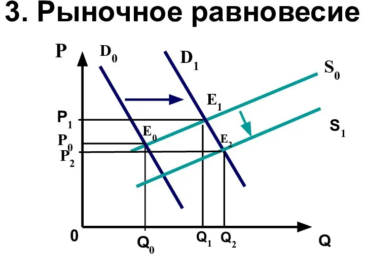 3. Рыночное равновесие D0 Р S0 P0 D1 E0 E1 0