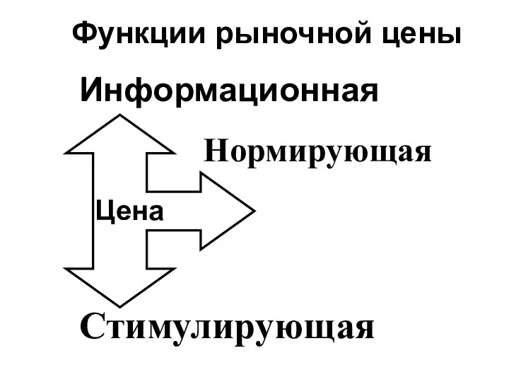 Функции рыночной цены Нормирующая Стимулирующая Информационная Цена