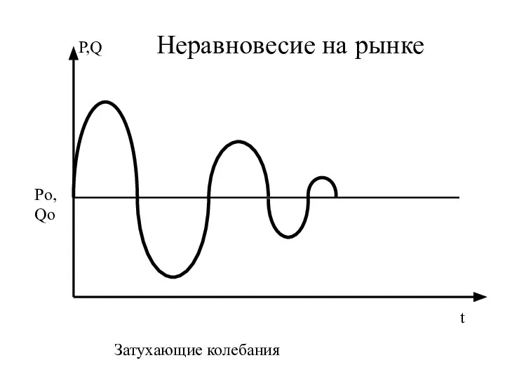 Неравновесие на рынке P,Q Po, Qo t Затухающие колебания