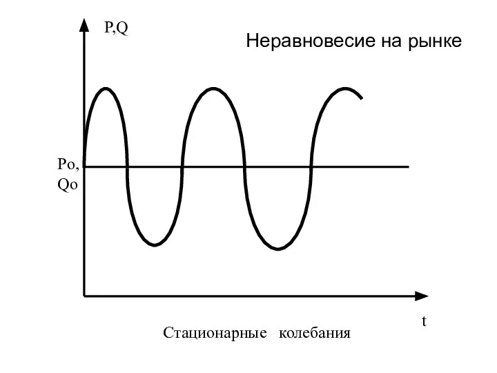 P,Q Po, Qo t Стационарные колебания Неравновесие на рынке