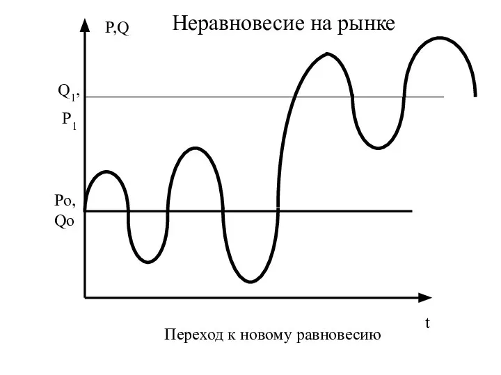 P,Q Po, Qo t Переход к новому равновесию Q1, P1 Неравновесие на рынке