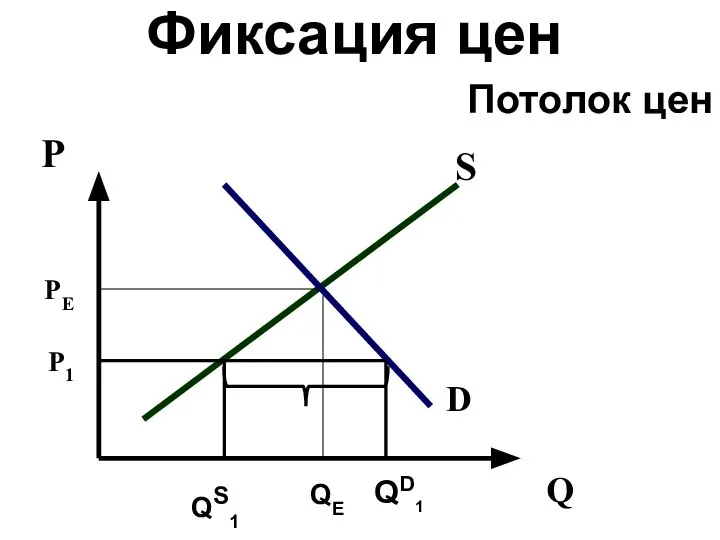 Фиксация цен P PE P1 S D Q QD1 QS1 QE Потолок цен