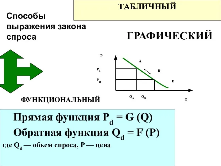 ТАБЛИЧНЫЙ Способы выражения закона спроса