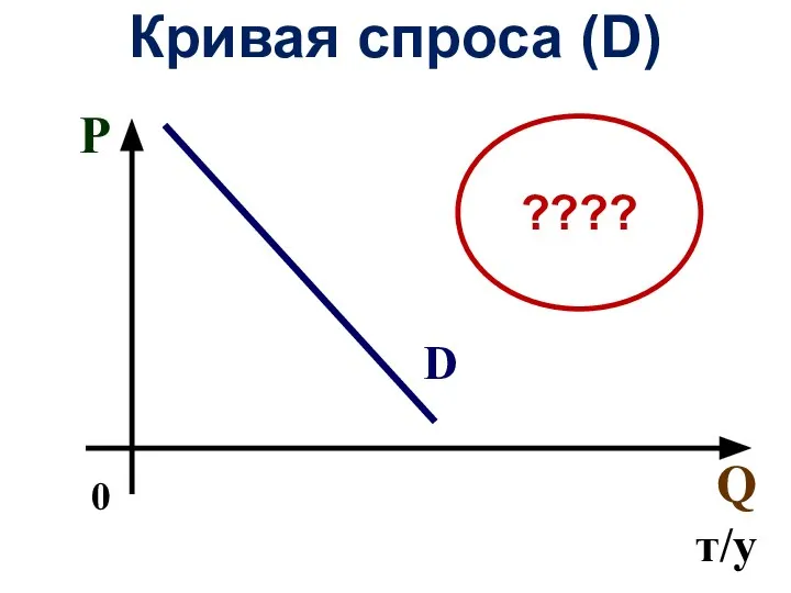 Кривая спроса (D) P Q т/у D 0 ????