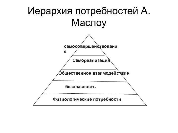 Иерархия потребностей А.Маслоу Физиологические потребности безопасность Общественное взаимодействие Самореализация самосовершенствование