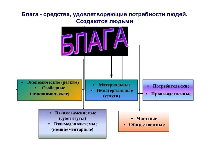 Блага - средства, удовлетворяющие потребности людей. Создаются людьми Экономические (редкие) Свободные