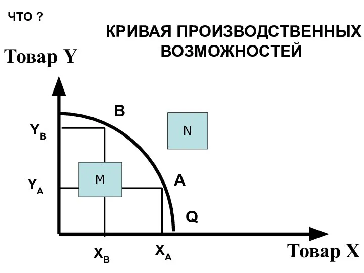 КРИВАЯ ПРОИЗВОДСТВЕННЫХ ВОЗМОЖНОСТЕЙ Товар X Товар Y В А XA XB