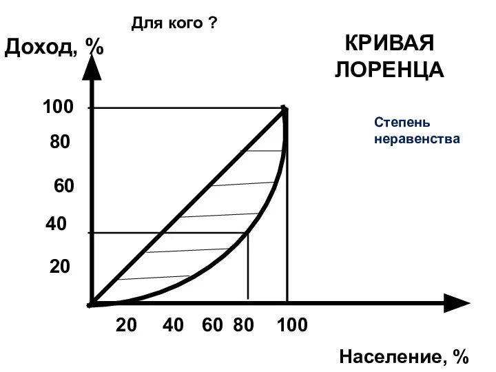 КРИВАЯ ЛОРЕНЦА Население, % 20 20 40 40 60 60 80