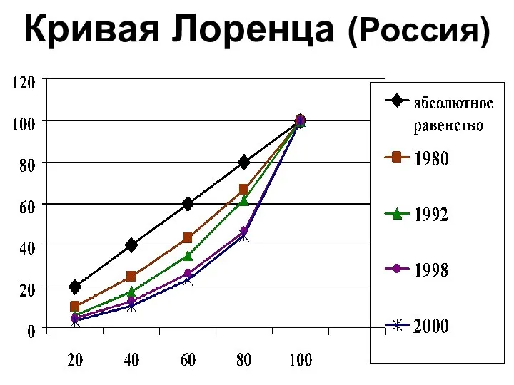 Кривая Лоренца (Россия)