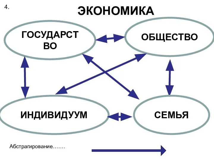 ЭКОНОМИКА ГОСУДАРСТВО ОБЩЕСТВО ИНДИВИДУУМ СЕМЬЯ Абстрагирование……. 4.