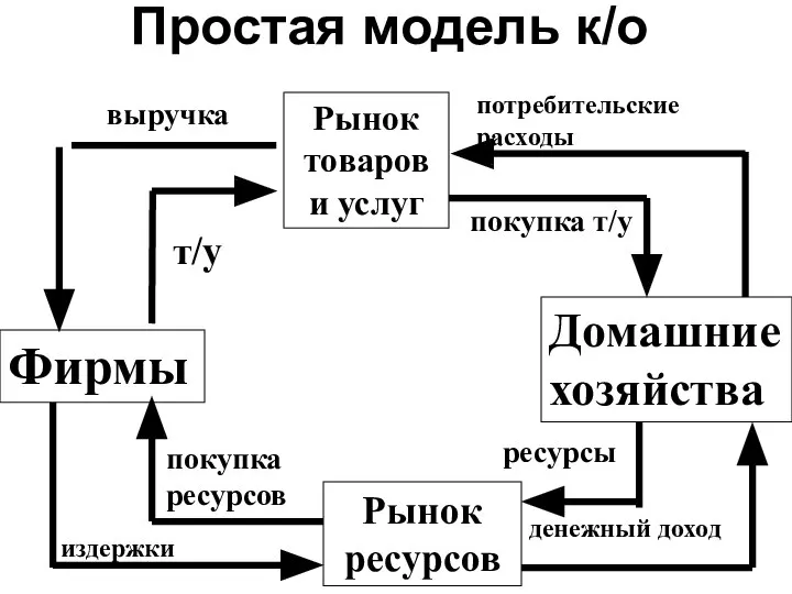 Простая модель к/о Рынок товаров и услуг Рынок ресурсов Домашние хозяйства