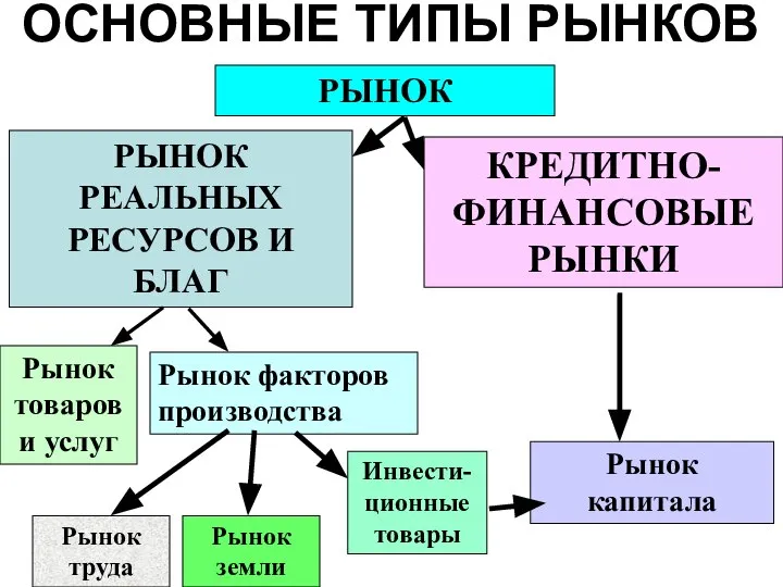 ОСНОВНЫЕ ТИПЫ РЫНКОВ РЫНОК РЫНОК РЕАЛЬНЫХ РЕСУРСОВ И БЛАГ КРЕДИТНО-ФИНАНСОВЫЕ РЫНКИ