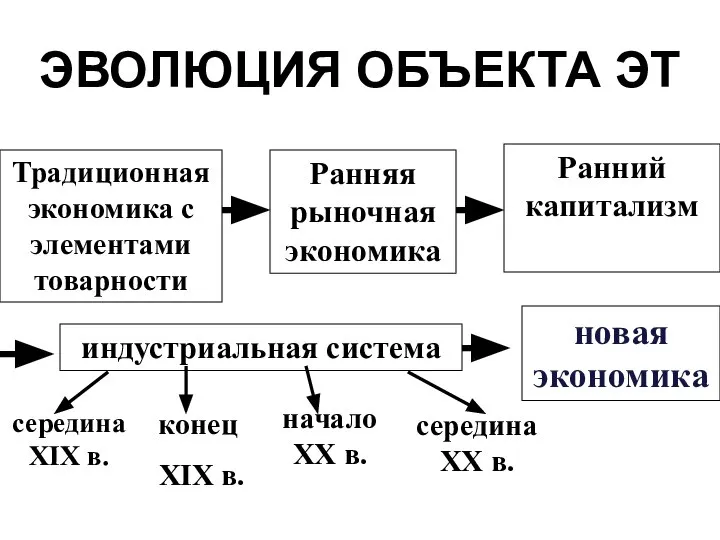 ЭВОЛЮЦИЯ ОБЪЕКТА ЭТ Традиционная экономика с элементами товарности Ранняя рыночная экономика