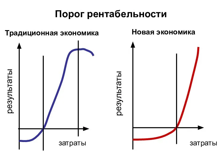 Порог рентабельности Традиционная экономика Новая экономика результаты результаты затраты затраты