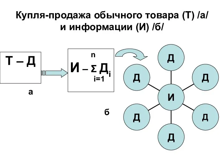 Купля-продажа обычного товара (Т) /а/ и информации (И) /б/ Т –