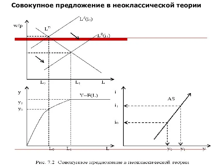 Совокупное предложение в неоклассической теории