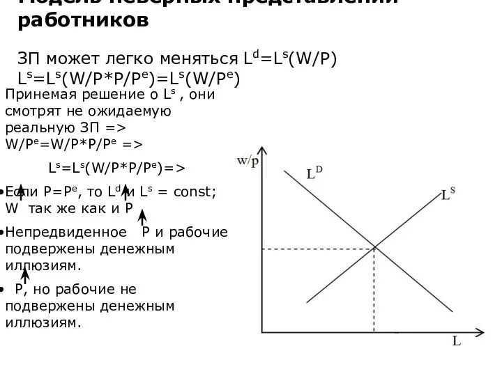 Модель неверных представлений работников ЗП может легко меняться Ld=Ls(W/P) Ls=Ls(W/P*P/Pe)=Ls(W/Pe) Принемая