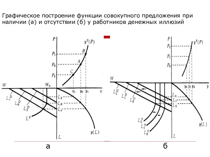 Графическое построение функции совокупного предложения при наличии (а) и отсутствии (б)