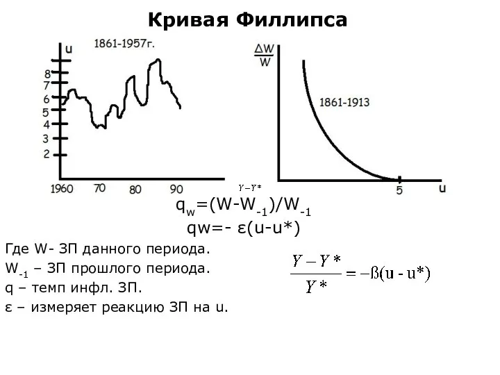 Кривая Филлипса qw=(W-W-1)/W-1 qw=- ε(u-u*) Где W- ЗП данного периода. W-1